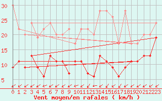 Courbe de la force du vent pour Sattel-Aegeri (Sw)