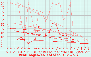 Courbe de la force du vent pour Binn