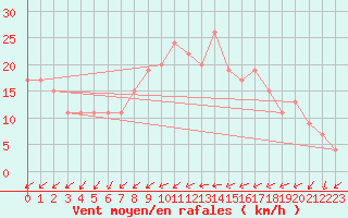 Courbe de la force du vent pour Plymouth (UK)