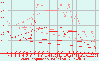 Courbe de la force du vent pour Hinojosa Del Duque