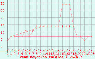 Courbe de la force du vent pour Valga