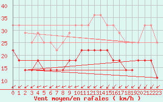 Courbe de la force du vent pour Tirgu Secuesc