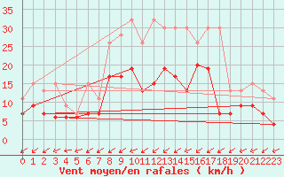 Courbe de la force du vent pour Wynau