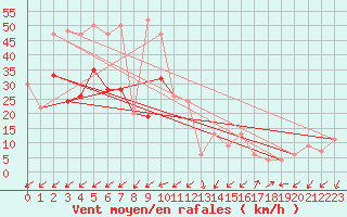 Courbe de la force du vent pour Mona