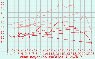 Courbe de la force du vent pour Salen-Reutenen