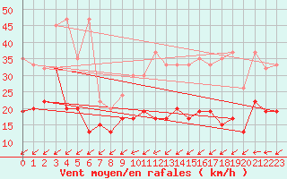 Courbe de la force du vent pour Salen-Reutenen