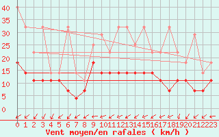 Courbe de la force du vent pour Werl