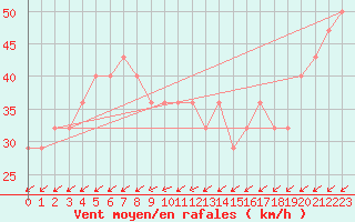 Courbe de la force du vent pour Nahkiainen