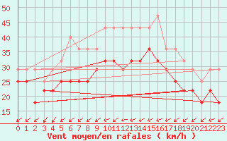 Courbe de la force du vent pour Stromtangen Fyr