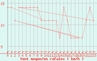 Courbe de la force du vent pour Valke-Maarja