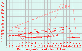 Courbe de la force du vent pour Blatten