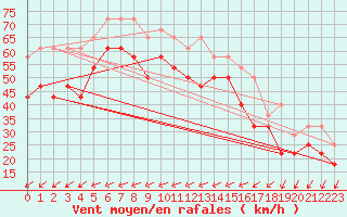 Courbe de la force du vent pour Kirkkonummi Makiluoto