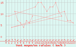 Courbe de la force du vent pour Gibraltar (UK)