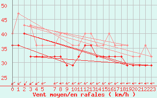 Courbe de la force du vent pour Sorkappoya