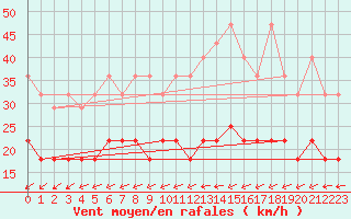 Courbe de la force du vent pour Ahaus