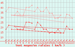 Courbe de la force du vent pour Vitigudino
