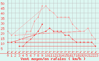 Courbe de la force du vent pour Titu