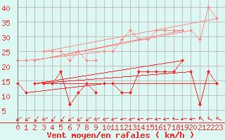 Courbe de la force du vent pour Kemionsaari Kemio Kk