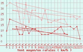 Courbe de la force du vent pour La Fretaz (Sw)