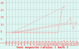 Courbe de la force du vent pour Neum