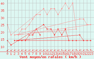 Courbe de la force du vent pour Stoetten