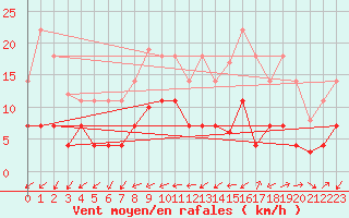 Courbe de la force du vent pour Estepona