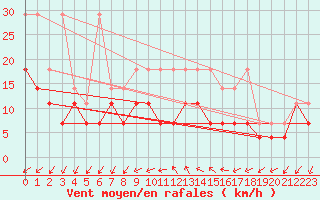 Courbe de la force du vent pour Giessen