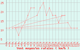 Courbe de la force du vent pour Praha Kbely