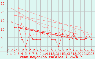 Courbe de la force du vent pour Nova Gorica