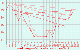 Courbe de la force du vent pour Kallbadagrund