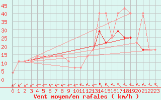 Courbe de la force du vent pour Praha Kbely