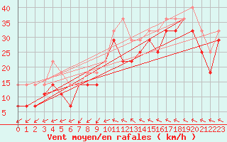 Courbe de la force du vent pour Axstal