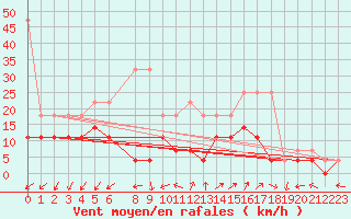 Courbe de la force du vent pour Sint Katelijne-waver (Be)