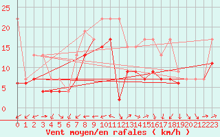 Courbe de la force du vent pour Salen-Reutenen