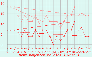 Courbe de la force du vent pour Madrid / Retiro (Esp)