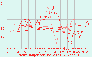 Courbe de la force du vent pour Bournemouth (UK)