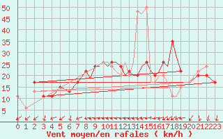 Courbe de la force du vent pour Shoream (UK)