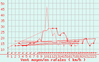Courbe de la force du vent pour Odiham