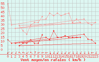 Courbe de la force du vent pour Palacios de la Sierra