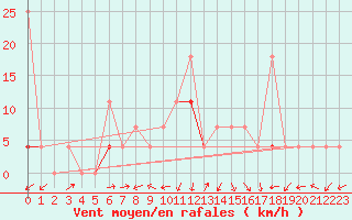 Courbe de la force du vent pour Aursjoen