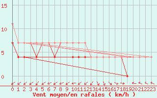 Courbe de la force du vent pour Kozienice