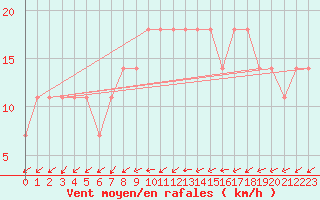 Courbe de la force du vent pour Kuemmersruck