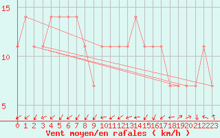 Courbe de la force du vent pour Svratouch