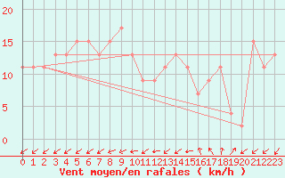 Courbe de la force du vent pour Cardinham