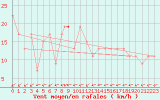 Courbe de la force du vent pour St Athan Royal Air Force Base