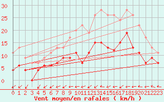 Courbe de la force du vent pour Tibenham Airfield