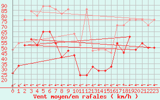 Courbe de la force du vent pour La Dle (Sw)