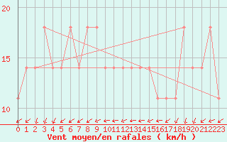 Courbe de la force du vent pour Inari Saariselka