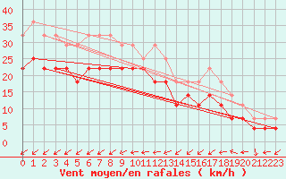 Courbe de la force du vent pour Bjornoya