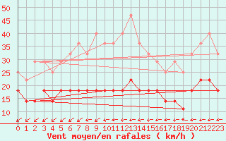 Courbe de la force du vent pour Helsinki Kaisaniemi